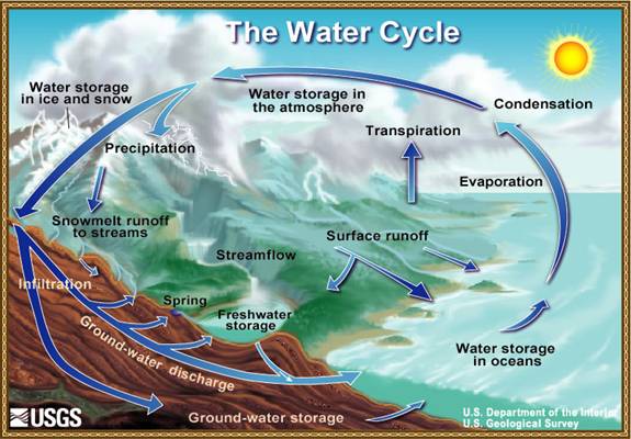 The Hydrology Cycle-Time and Life Spiritual Interactions