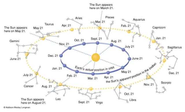 Tat Asmi Prabhu - Natural Vs Supernatural Dualism. Sun's apparent motion or path in Supernatural or Extraterrestrial Realm crossing Signs of Zodiac.