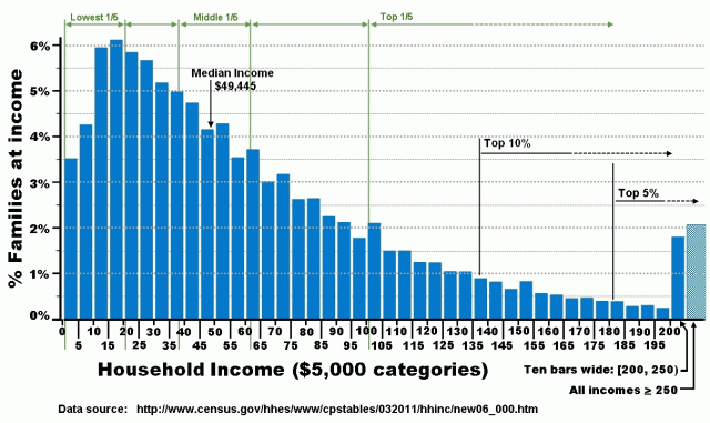 Whole Dude - Whole Declaration: Thomas Jefferson's Declaration of Independence could not bring the Freedom from Inequality in personal income and wealth.