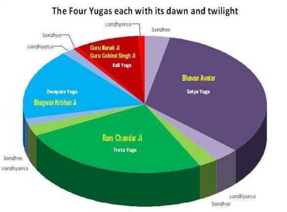 SPIRITUALITY SCIENCE - CYCLICAL FLOW OF TIME - HUMAN BEHAVIOR AND HUMAN NATURE: IN INDIAN TRADITION, MAN DISPLAYS DIFFERENT KINDS OF BEHAVIOR DUE TO EXTERNAL ENVIRONMENTAL STIMULI THAT VARY UNDER THE INFLUENCE OF TIME. INDIA'S SPIRITUAL LEADER AND MASTER GURU NANAK(c.1469 - c.1539) RESISTED THE POLLUTING EFFECTS OF KALI YUGA AND PREACHED ABOUT FUNDAMENTAL IDENTITY OF ALL RELIGIONS.